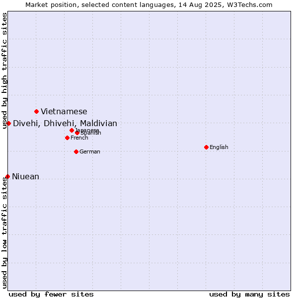 Market position of Vietnamese vs. Divehi, Dhivehi, Maldivian vs. Niuean