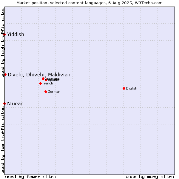 Market position of Divehi, Dhivehi, Maldivian vs. Niuean vs. Yiddish