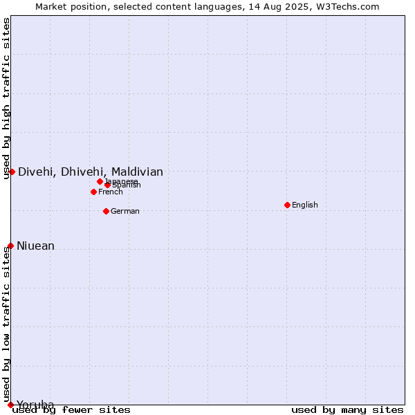 Market position of Divehi, Dhivehi, Maldivian vs. Niuean vs. Yoruba