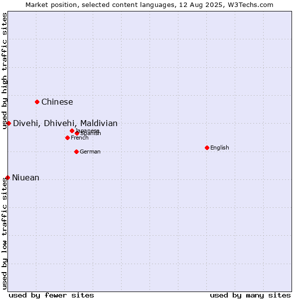 Market position of Chinese vs. Divehi, Dhivehi, Maldivian vs. Niuean
