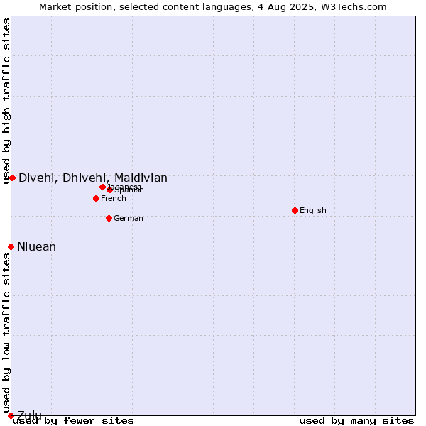 Market position of Divehi, Dhivehi, Maldivian vs. Niuean vs. Zulu