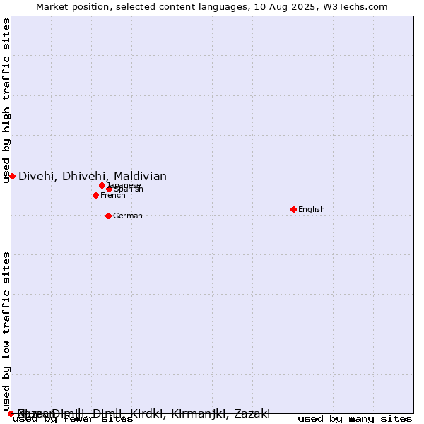 Market position of Divehi, Dhivehi, Maldivian vs. Niuean vs. Zaza, Dimili, Dimli, Kirdki, Kirmanjki, Zazaki