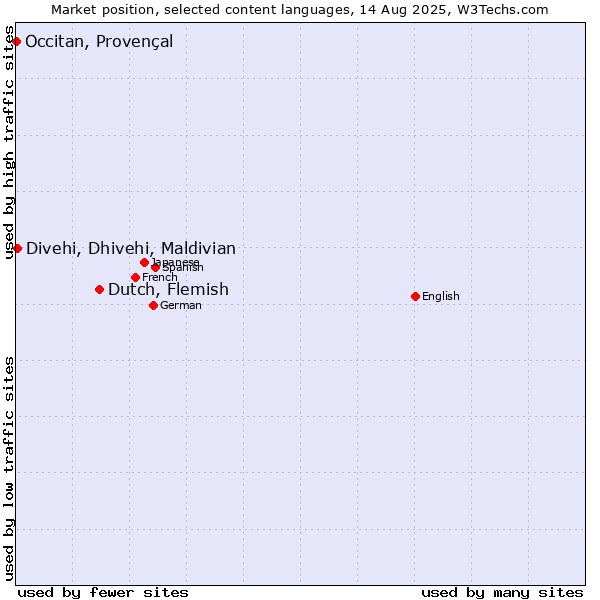 Market position of Dutch, Flemish vs. Divehi, Dhivehi, Maldivian vs. Occitan, Provençal
