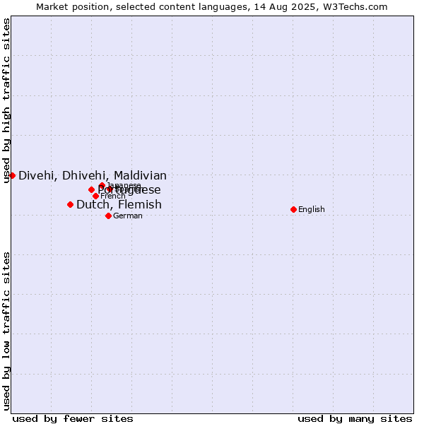 Market position of Portuguese vs. Dutch, Flemish vs. Divehi, Dhivehi, Maldivian