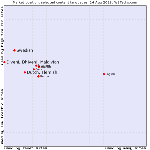 Market position of Dutch, Flemish vs. Swedish vs. Divehi, Dhivehi, Maldivian