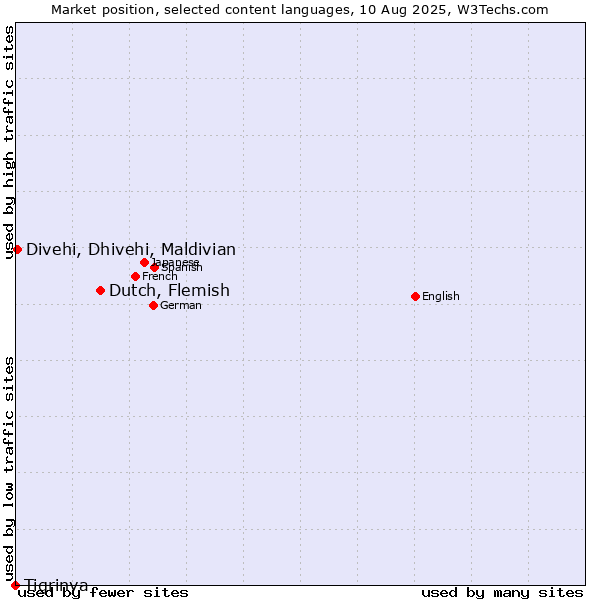 Market position of Dutch, Flemish vs. Divehi, Dhivehi, Maldivian vs. Tigrinya