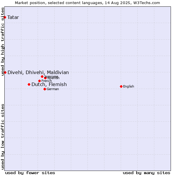 Market position of Dutch, Flemish vs. Divehi, Dhivehi, Maldivian vs. Tatar