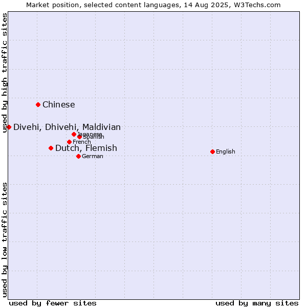 Market position of Dutch, Flemish vs. Chinese vs. Divehi, Dhivehi, Maldivian