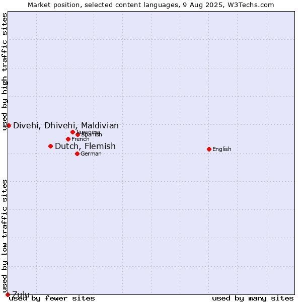 Market position of Dutch, Flemish vs. Divehi, Dhivehi, Maldivian vs. Zulu
