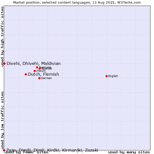 Market position of Dutch, Flemish vs. Divehi, Dhivehi, Maldivian vs. Zaza, Dimili, Dimli, Kirdki, Kirmanjki, Zazaki