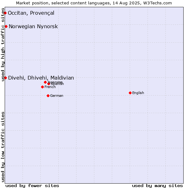 Market position of Norwegian Nynorsk vs. Divehi, Dhivehi, Maldivian vs. Occitan, Provençal