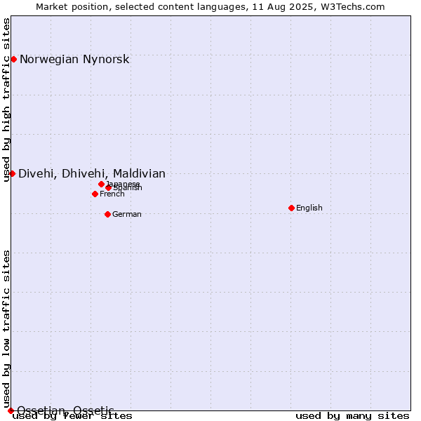 Market position of Norwegian Nynorsk vs. Divehi, Dhivehi, Maldivian vs. Ossetian, Ossetic