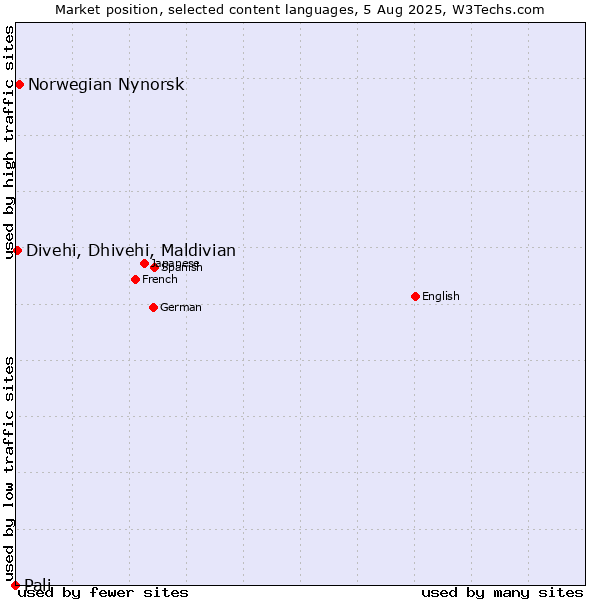 Market position of Norwegian Nynorsk vs. Divehi, Dhivehi, Maldivian vs. Pali