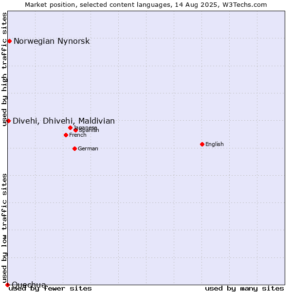 Market position of Norwegian Nynorsk vs. Divehi, Dhivehi, Maldivian vs. Quechua