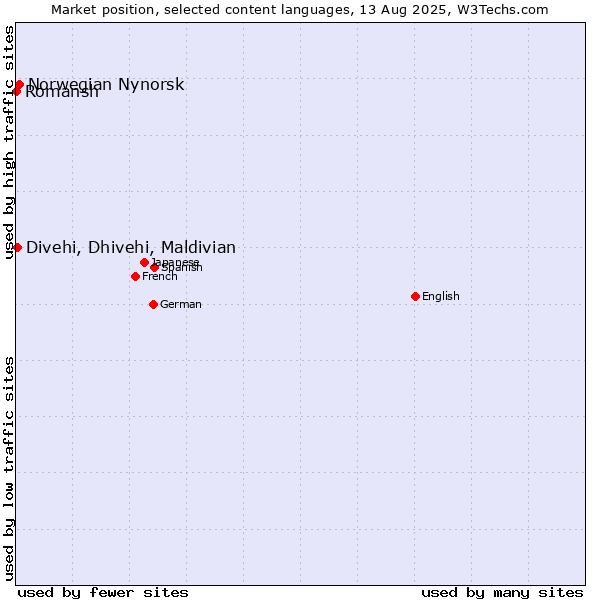 Market position of Norwegian Nynorsk vs. Divehi, Dhivehi, Maldivian vs. Romansh