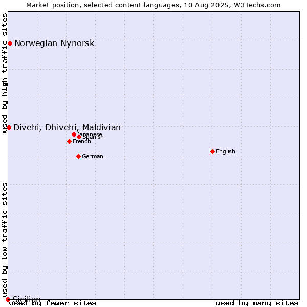 Market position of Norwegian Nynorsk vs. Divehi, Dhivehi, Maldivian vs. Sicilian