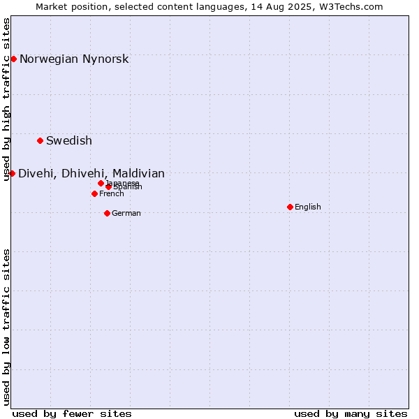 Market position of Swedish vs. Norwegian Nynorsk vs. Divehi, Dhivehi, Maldivian