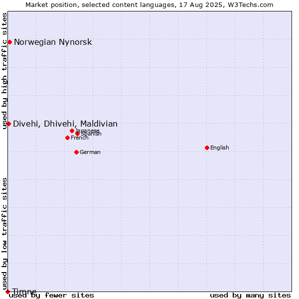 Market position of Norwegian Nynorsk vs. Divehi, Dhivehi, Maldivian vs. Timne