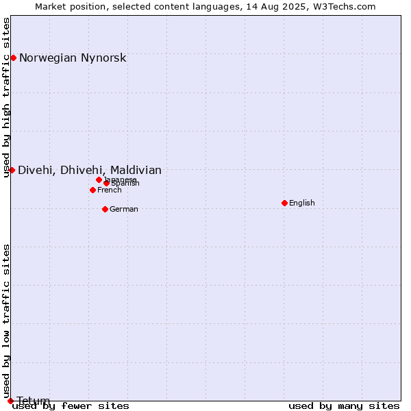 Market position of Norwegian Nynorsk vs. Divehi, Dhivehi, Maldivian vs. Tetum