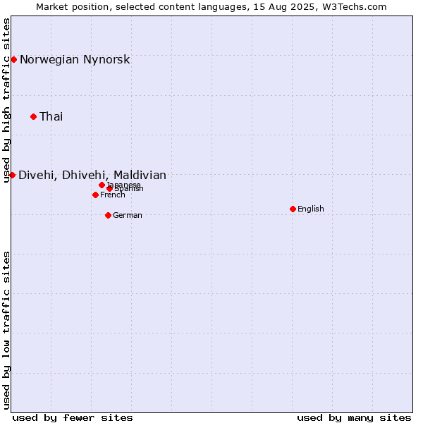 Market position of Thai vs. Norwegian Nynorsk vs. Divehi, Dhivehi, Maldivian