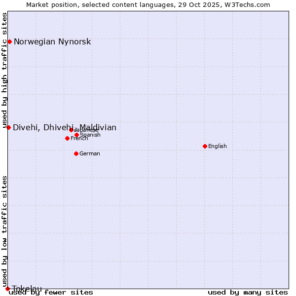 Market position of Norwegian Nynorsk vs. Divehi, Dhivehi, Maldivian vs. Tokelau