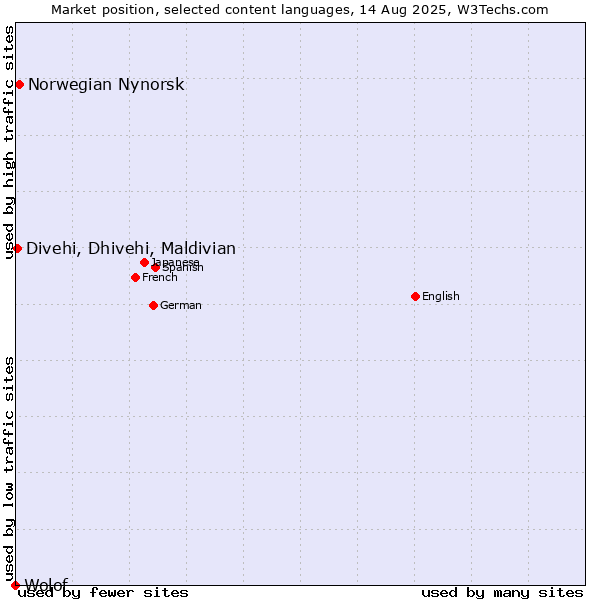 Market position of Norwegian Nynorsk vs. Divehi, Dhivehi, Maldivian vs. Wolof