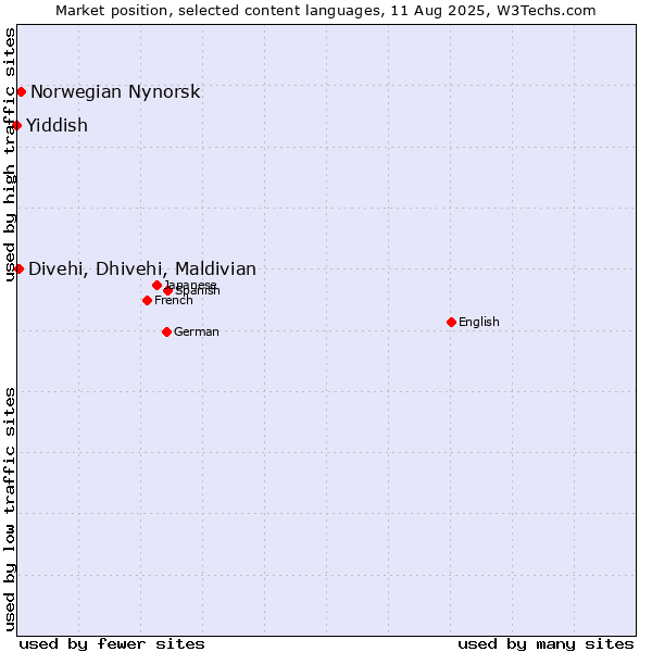 Market position of Norwegian Nynorsk vs. Divehi, Dhivehi, Maldivian vs. Yiddish