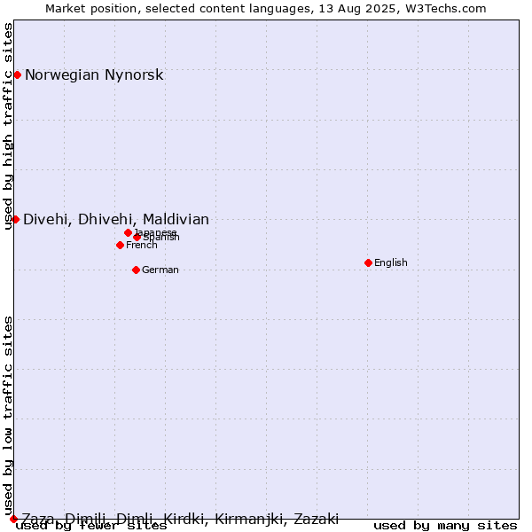 Market position of Norwegian Nynorsk vs. Divehi, Dhivehi, Maldivian vs. Zaza, Dimili, Dimli, Kirdki, Kirmanjki, Zazaki