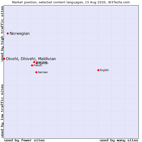 Market position of Norwegian vs. Divehi, Dhivehi, Maldivian