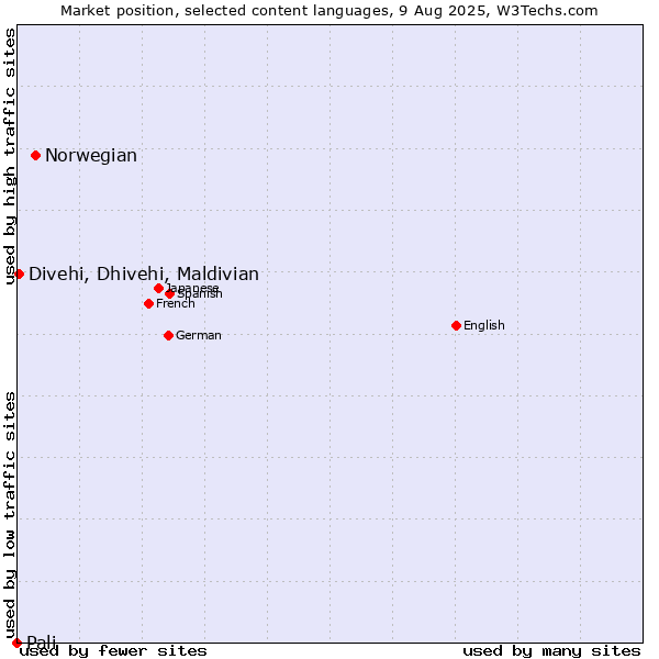 Market position of Norwegian vs. Divehi, Dhivehi, Maldivian vs. Pali