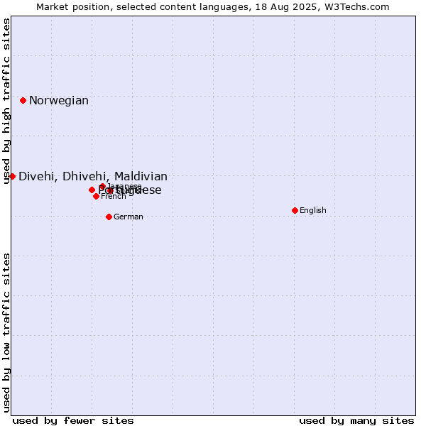 Market position of Portuguese vs. Norwegian vs. Divehi, Dhivehi, Maldivian