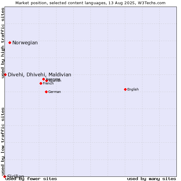 Market position of Norwegian vs. Divehi, Dhivehi, Maldivian vs. Sicilian