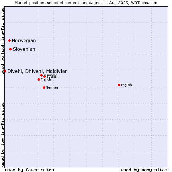 Market position of Slovenian vs. Norwegian vs. Divehi, Dhivehi, Maldivian
