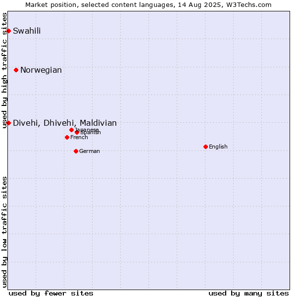 Market position of Norwegian vs. Swahili vs. Divehi, Dhivehi, Maldivian