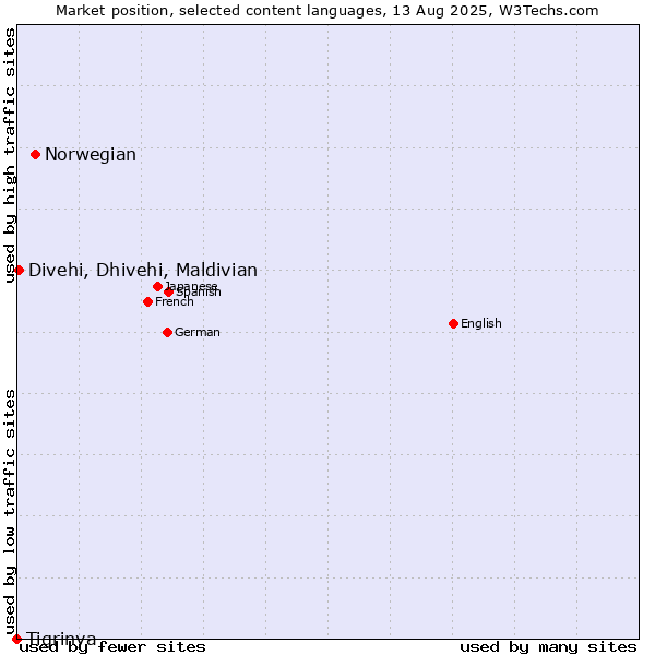 Market position of Norwegian vs. Divehi, Dhivehi, Maldivian vs. Tigrinya