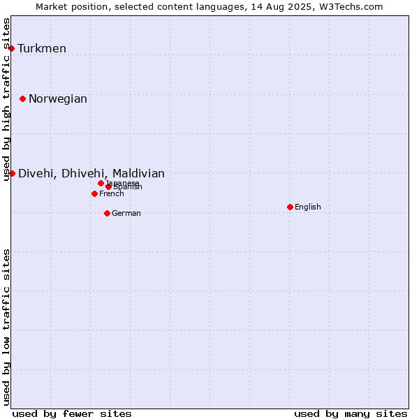 Market position of Norwegian vs. Divehi, Dhivehi, Maldivian vs. Turkmen