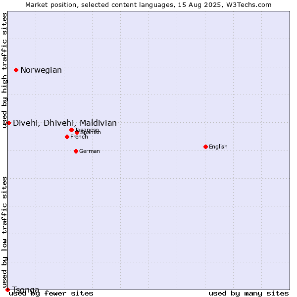 Market position of Norwegian vs. Divehi, Dhivehi, Maldivian vs. Tsonga