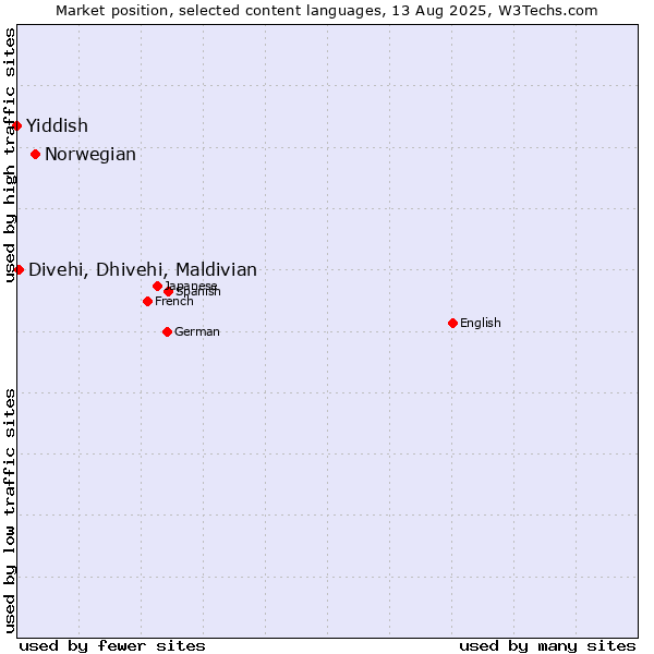 Market position of Norwegian vs. Divehi, Dhivehi, Maldivian vs. Yiddish