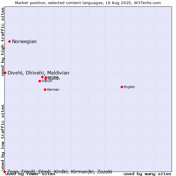 Market position of Norwegian vs. Divehi, Dhivehi, Maldivian vs. Zaza, Dimili, Dimli, Kirdki, Kirmanjki, Zazaki