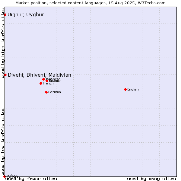 Market position of Divehi, Dhivehi, Maldivian vs. Uighur, Uyghur vs. N'Ko