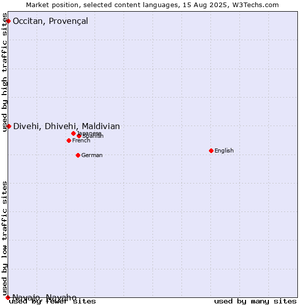 Market position of Divehi, Dhivehi, Maldivian vs. Occitan, Provençal vs. Navajo, Navaho