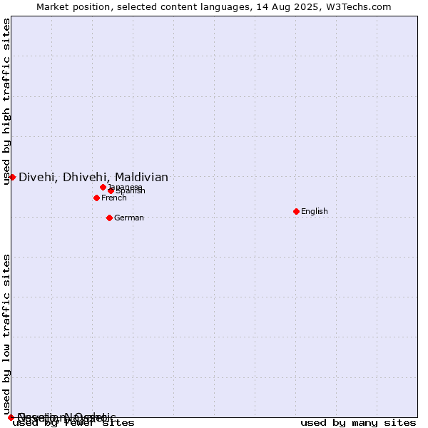 Market position of Divehi, Dhivehi, Maldivian vs. Navajo, Navaho vs. Ossetian, Ossetic