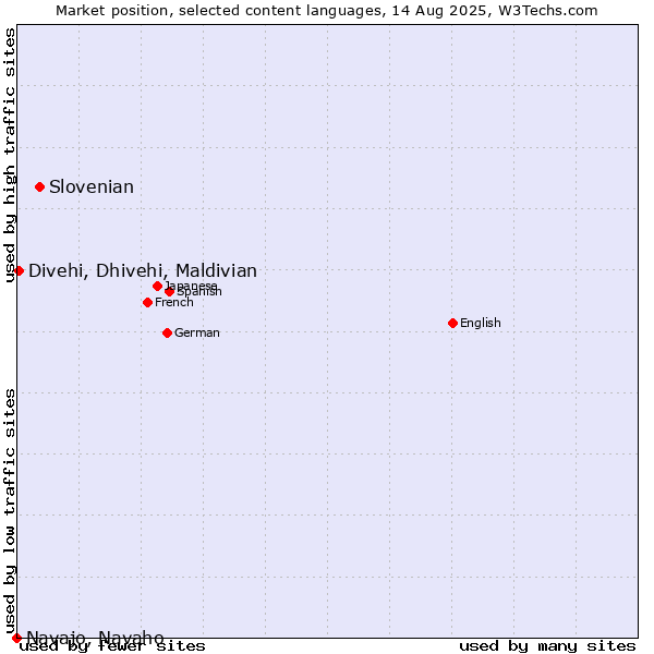 Market position of Slovenian vs. Divehi, Dhivehi, Maldivian vs. Navajo, Navaho
