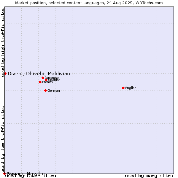 Market position of Divehi, Dhivehi, Maldivian vs. Syriac vs. Navajo, Navaho