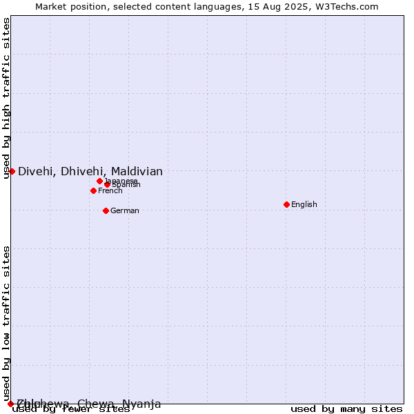 Market position of Divehi, Dhivehi, Maldivian vs. Zulu vs. Chichewa, Chewa, Nyanja