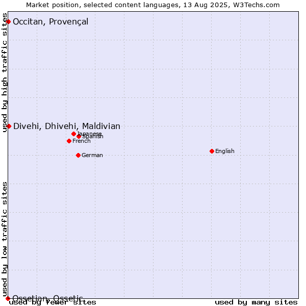 Market position of Divehi, Dhivehi, Maldivian vs. Occitan, Provençal vs. Ossetian, Ossetic