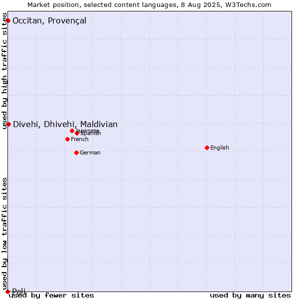 Market position of Divehi, Dhivehi, Maldivian vs. Occitan, Provençal vs. Pali