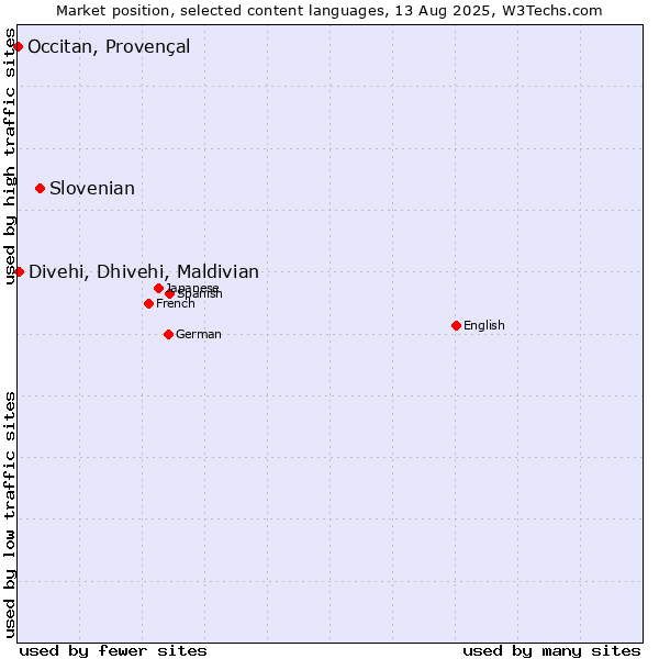 Market position of Slovenian vs. Divehi, Dhivehi, Maldivian vs. Occitan, Provençal