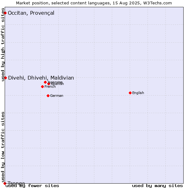 Market position of Divehi, Dhivehi, Maldivian vs. Occitan, Provençal vs. Tsonga
