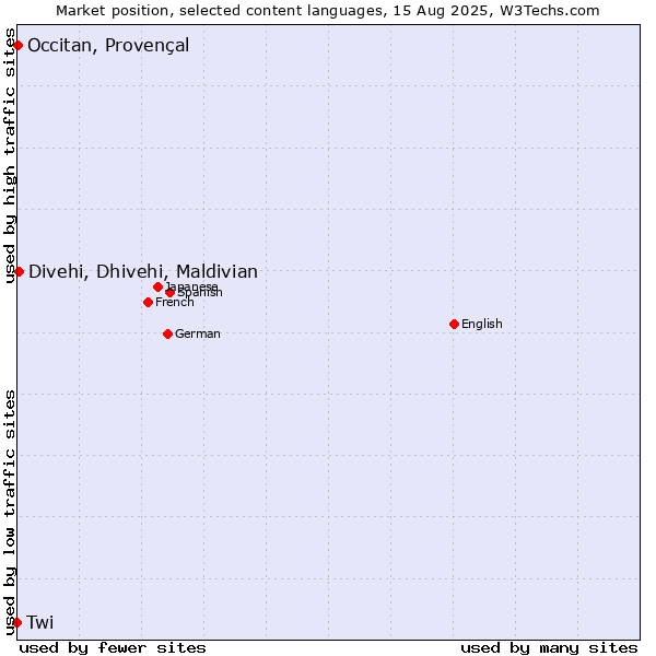 Market position of Divehi, Dhivehi, Maldivian vs. Occitan, Provençal vs. Twi